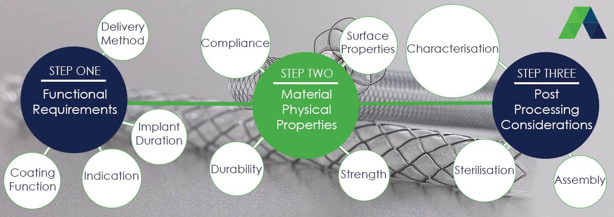 Implant Coatings Process