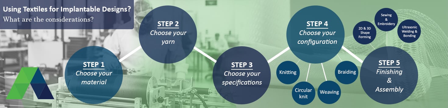 Medical textiles processing capabilities