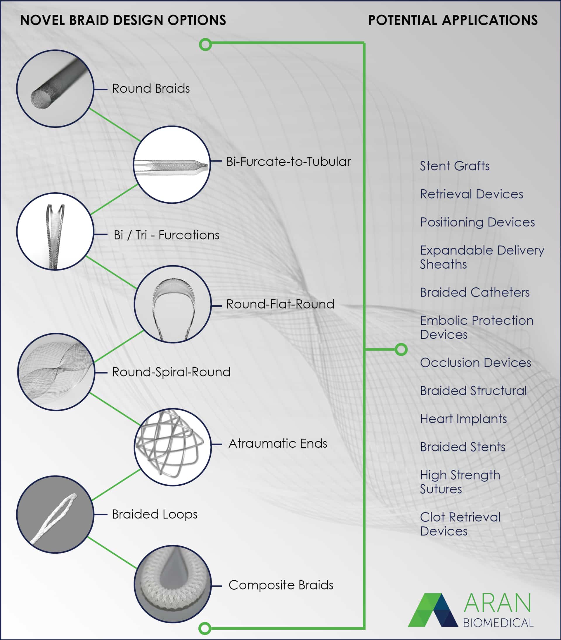 Advanced Braiding Structures for Implantable Medical Devices Advanced Braiding Structures for Implantable Medical Devices